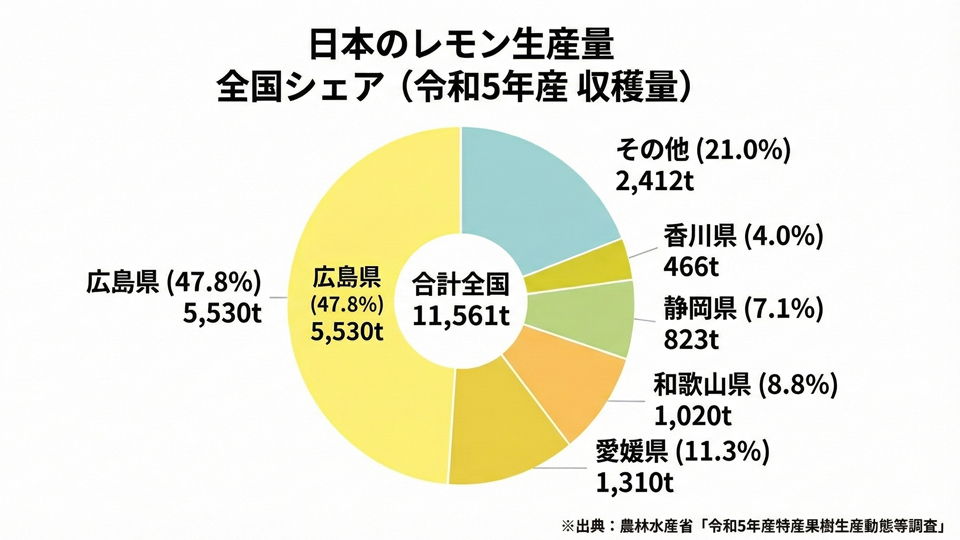 レモン生産量グラフ
